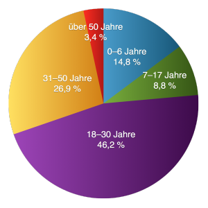 Altersverteilung bisheriger Asylbewerber im Landkreis Oberhavel (Stand Ende 2014)